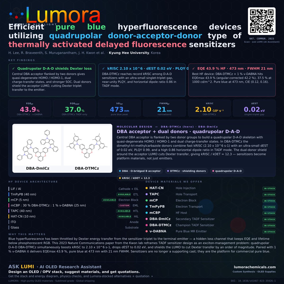 DBADTMCz: Quadrupolar D-A-D Sensitizer for Pure-Blue Hyperfluorescence infographic