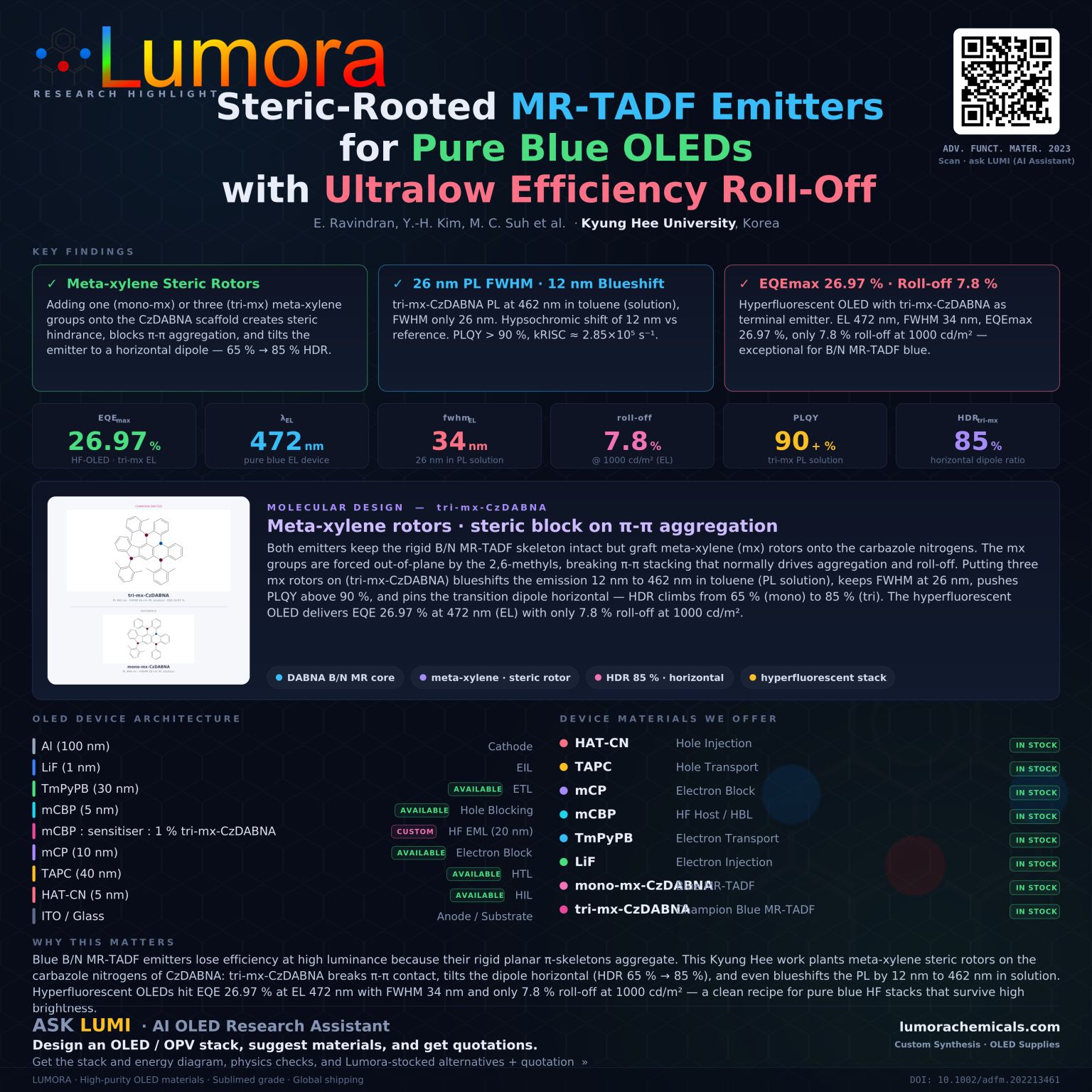 Steric-Rooted MR-TADF with Ultralow Efficiency Roll-Off - infographic