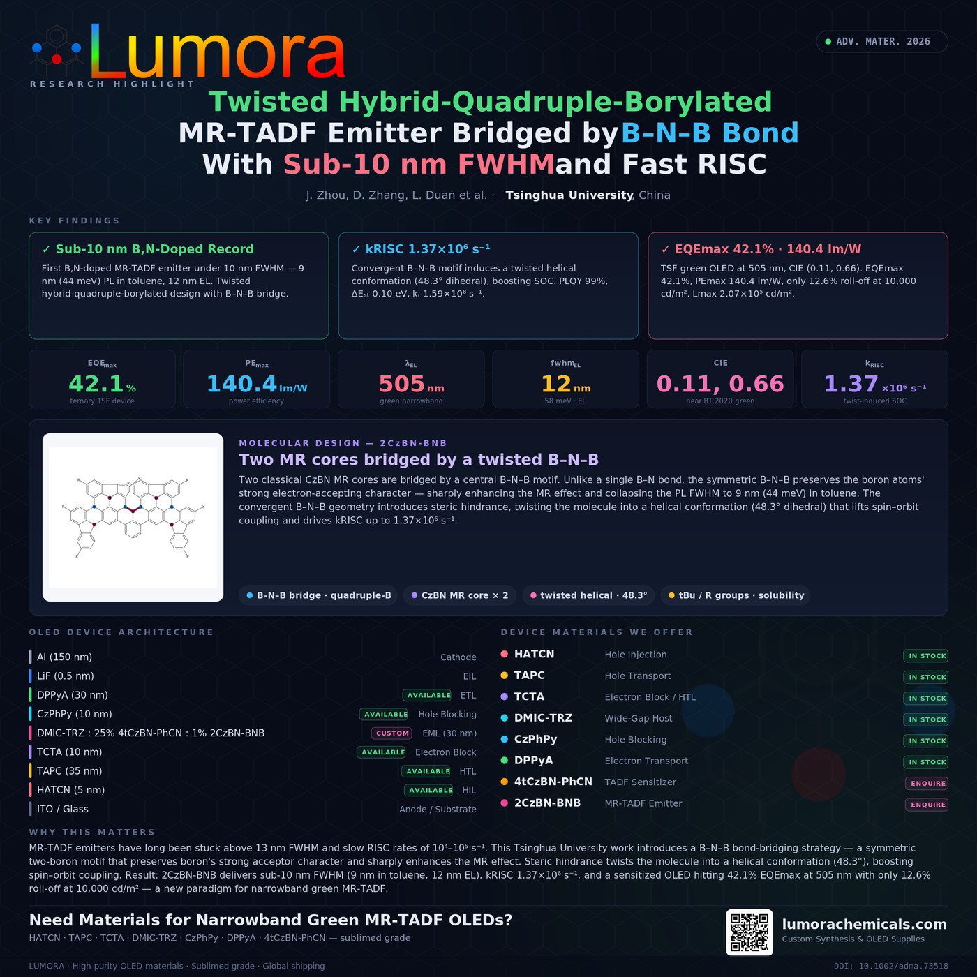 Twisted B-N-B MR-TADF with Sub-10 nm Emission infographic